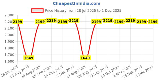 amazon.in Drumstone ๐๐-๐๐๐๐ซ ๐๐๐ซ๐ซ๐๐ง๐ญ๐ฒ Adjustable VR Headset with Cooling Fan for 3D Gaming & Movies | Ergonomic Virtual Reality Glasses with HD Lenses | Compatible with Most Smartphones Price History Graph from 28 Jul 2025 to 1 Dec 2025