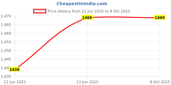 amazon.in Drumstone AdventurePro Action Camera: Capture Stunning 4K Footage with Waterproof and Wide-Angle Lens drumstone Price History Graph from 12 Jun 2025 to 8 Oct 2025