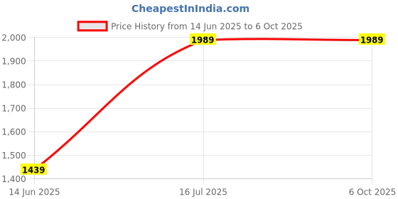 amazon.in Drumstone (𝟏𝟕 𝐲𝐞𝐚𝐫𝐬 𝐰𝐚𝐫𝐫𝐚𝐧𝐭𝐲) All-in-One LED Flashlight Lighter: Portable, Waterproof, and Rechargeable for Adventures Price History Graph from 14 Jun 2025 to 5 Oct 2025