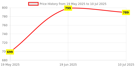 amazon.in Drumstone (𝟏𝟕 𝐘𝐄𝐀𝐑𝐒 𝐖𝐀𝐑𝐑𝐀𝐍𝐓𝐘) All-in-One Universal Power Adapter, Three-in-One Global Travel Conversion with 3 Sockets, Travel Abroad Converter, Household Plug Compatibility drumstone Price History Graph from 19 May 2025 to 10 Jul 2025