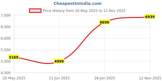 amazon.in Drumstone 𝟏𝟓 𝐘𝐞𝐚𝐫𝐬 𝐖𝐚𝐫𝐫𝐚𝐧𝐭𝐲 Aluminium Service Cable Wire Un-Armoured 10mm 2 Core With (ISI MARK) /Length 90m drumstone Price History Graph from 20 May 2025 to 12 Nov 2025