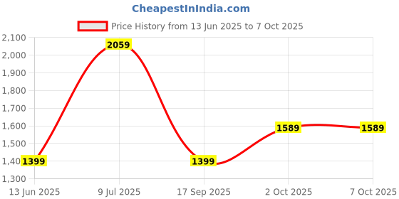 amazon.in Drumstone [𝟏𝟓 𝐘𝐄𝐀𝐑𝐒 𝐖𝐀𝐑𝐑𝐀𝐍𝐓𝐘] Aluminum Electric Popcorn Machine – Large Home Use Popcorn Maker with Automatic Functionality, Stylish Design, and Instant Popcorn Creation Price History Graph from 13 Jun 2025 to 7 Oct 2025