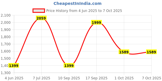 amazon.in Drumstone 𝟏𝟓 𝐘𝐄𝐀𝐑𝐒 𝐖𝐀𝐑𝐑𝐀𝐍𝐓𝐘 Aluminum popcorn maker machine for home Use Electric Big Popcorn Machine, Popcorn Maker Making Machine Automatic Popcorn Machine Household drumstone Price History Graph from 4 Jun 2025 to 7 Oct 2025