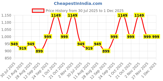 amazon.in Drumstone 𝟭-𝐘𝐞𝐚𝐫 𝐖𝐚𝐫𝐫𝐚𝐧𝐭𝐲 & 𝐋𝐢𝐦𝐢𝐭𝐞𝐝 𝐄𝐝𝐢𝐭𝐢𝐨𝐧 8-in-1 Tummy Twister Exercise Disc | Slim Body, Weight Loss, Abs Fitness Equipment | Multi-Color Body Shaping Tool Price History Graph from 30 Jul 2025 to 1 Dec 2025