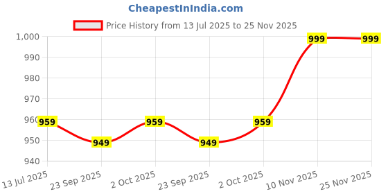amazon.in Drumstone 𝟭-𝐘𝐞𝐚𝐫 𝐖𝐚𝐫𝐫𝐚𝐧𝐭𝐲 & 𝐋𝐢𝐦𝐢𝐭𝐞𝐝 𝐄𝐝𝐢𝐭𝐢𝐨𝐧 M8 Smart Band Waterproof Fitness Tracker | Blood Pressure, Heart Rate Monitor, Sleep Tracker | Activity Tracker for Men & Women drumstone Price History Graph from 13 Jul 2025 to 24 Nov 2025
