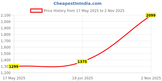 amazon.in Drumstone 𝐖𝐢𝐧𝐭𝐞𝐫 𝐎𝐟𝐟𝐞𝐫 𝟏𝟐 𝐘𝐞𝐚𝐫𝐬 𝐖𝐚𝐫𝐫𝐚𝐧𝐭𝐲 Auto Cut Off Portable Instant Water Heater/Geyser for Kitchen, Bathroom, Office, Restaurants, Labs, Clinics, Saloon, Beauty Parlor Price History Graph from 17 May 2025 to 2 Nov 2025