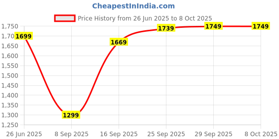 amazon.in Drumstone 𝟐𝟎 𝐘𝐞𝐚𝐫𝐬 𝐖𝐚𝐫𝐫𝐚𝐧𝐭𝐲 Automatic Citrus Fruit Juicer Electrical Orange Juicer Squeezer Electric Lemon Rechargeable and for Grapefruit Lime Pomegranate USB Best Juicer Price History Graph from 26 Jun 2025 to 8 Oct 2025