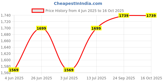 amazon.in Drumstone 𝟏𝟐 𝐘𝐞𝐚𝐫𝐬 𝐖𝐚𝐫𝐫𝐚𝐧𝐭𝐲 Automatic Citrus Juicer - Electric Orange with USB Charging for Kitchen - Compact Fruit Juicer for Oranges, Lemons, Limes for Fresh Juice drumstone Price History Graph from 4 Jun 2025 to 16 Oct 2025