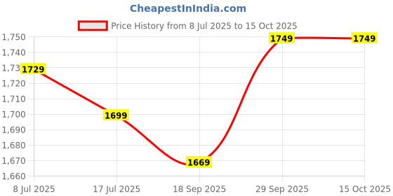 amazon.in Drumstone 𝟏𝟓 𝐘𝐞𝐚𝐫𝐬 𝐖𝐚𝐫𝐫𝐚𝐧𝐭𝐲 Automatic Citrus Juicer - Electric Orange with USB Charging for Kitchen - Compact Fruit Juicer for Oranges, Lemons, Limes for Fresh Juice Price History Graph from 8 Jul 2025 to 14 Oct 2025