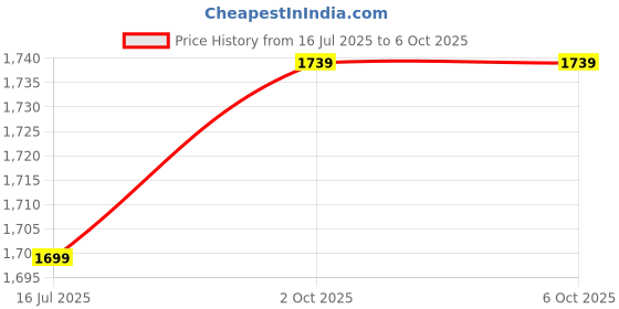 amazon.in Drumstone Automatic Electrical Juicer For Orange Any Many Etc Professional Citrus Juicer Electric With Lever, Squeezer Juice Extractor [ Dn5 drumstone Price History Graph from 16 Jul 2025 to 2 Oct 2025