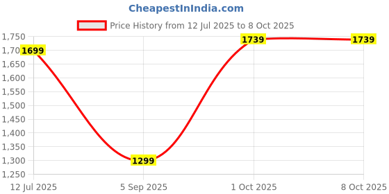 amazon.in Drumstone Automatic Electrical Juicer For Orange Any Many Etc Professional Citrus Juicer Electric With Lever, Squeezer Juice Extractor [ Dn5 drumstone Price History Graph from 12 Jul 2025 to 7 Oct 2025