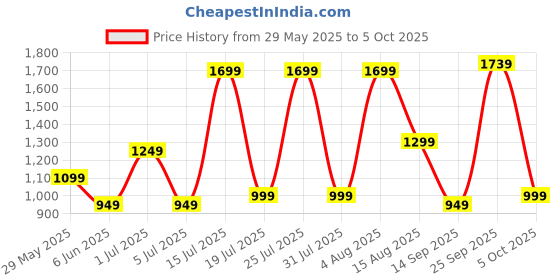 amazon.in Drumstone AUTOMATIC ELECTRICAL JUICER FOR ORANGE ANY MANY ETC PROFESSIONAL CITRUS JUICER ELECTRIC WITH LEVER, SQUEEZER JUICE EXTRACTOR_M1 Price History Graph from 29 May 2025 to 5 Oct 2025