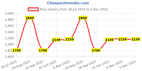 amazon.in Drumstone (𝐄𝐱𝐥𝐮𝐬𝐢𝐯𝐞 𝟏𝟓 𝐘𝐞𝐚𝐫𝐬 𝐰𝐚𝐫𝐫𝐚𝐧𝐭𝐲) Automatic Pink Popcorn Machine – Electric Corn Popper for Home, Kids, & Family Fun Price History Graph from 26 Jul 2025 to 5 Dec 2025
