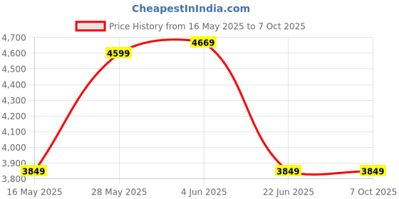 amazon.in Drumstone 𝐁𝐔𝐘 𝐎𝐍𝐄 𝐆𝐄𝐓 𝐎𝐍𝐄 Automatic Robot Vacuum Cleaner – Quiet Circle Sweeper with Long Battery Life & Full Coverage for Floors, Marble & Tiles drumstone Price History Graph from 16 May 2025 to 6 Oct 2025