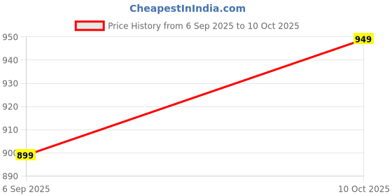 amazon.in Drumstone 𝟭𝟓-𝐘𝐞𝐚𝐫 𝐖𝐚𝐫𝐫𝐚𝐧𝐭𝐲 - Baby Carrier Newborn to Toddler – Ergonomic 3D Mesh Baby Carrier Bag for 0 to 3 Years, Adjustable Sling Wrap with Shoulder Strap, Lightweight and Breathable Price History Graph from 6 Sep 2025 to 10 Oct 2025
