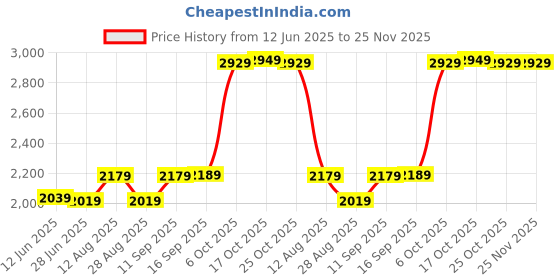 amazon.in Drumstone (𝟏𝟓 𝐘𝐞𝐚𝐫𝐬 𝐖𝐚𝐫𝐫𝐚𝐧𝐭𝐲) Barbeque Grill Grilling Set Machine Charcoal Electric Dual-Purpose Household Outdoor Multi-Function Double Electric Oven 2000W Barbecue for Home Price History Graph from 12 Jun 2025 to 25 Nov 2025