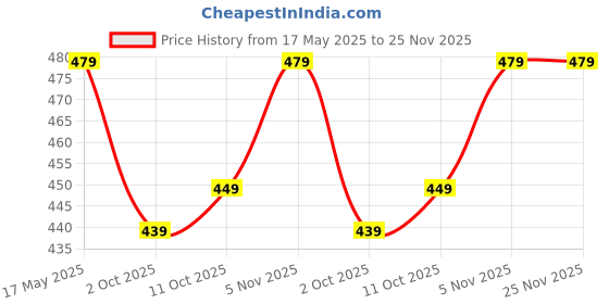 amazon.in Drumstone Black 3.5mm Clip Mini Lavalier Plastic and Metal Mic Microphone for Voice/Video Chat Price History Graph from 17 May 2025 to 24 Nov 2025
