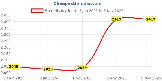 amazon.in Drumstone 𝟭𝟓-𝐘𝐞𝐚𝐫 𝐖𝐚𝐫𝐫𝐚𝐧𝐭𝐲 - Black Electric Hot Air Popcorn Popper 1200W | Oil-Free, Low-Fat Snack Maker | Perfect for Fast & Healthy Popcorn at Kids’ Parties and Movie Nights Price History Graph from 13 Jun 2025 to 3 Nov 2025