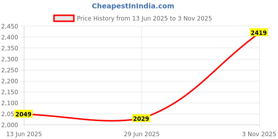 amazon.in Drumstone (𝟏𝟐 𝐘𝐞𝐚𝐫𝐬 𝐖𝐚𝐫𝐫𝐚𝐧𝐭𝐲) Black PM1200 Popcorn Maker – Fast, Oil-Free Popcorn in Minutes | Sleek Design for Home, Parties, Movie Nights, & Healthy Snacking, Quick Popper Snacks Price History Graph from 13 Jun 2025 to 3 Nov 2025