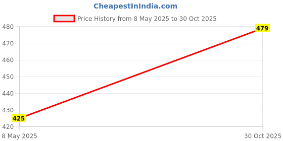 amazon.in Drumstone (๐๐๐ฉ๐ญ๐๐ฆ๐๐๐ซ ๐๐ฉ๐๐๐ข๐๐ฅ ๐๐ ๐๐๐๐ซ๐ฌ ๐๐๐ซ๐ซ๐๐ง๐ญ๐ฒ) Bluetooth 4.0 Remote Shutter โ Easy One-Button Operation, Rechargeable, Compatible with iOS & Android Price History Graph from 8 May 2025 to 30 Oct 2025