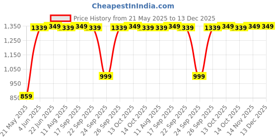amazon.in Drumstone ๐๐ฎ๐ฒ ๐ ๐๐๐ญ ๐ Bluetooth Headset, HiโFi Stereo Sound, Ergonomic 180ยฐ Rotatable Earpiece, UltraโLight AllโDay Comfort & Seamless Connectivity ๐๐ ๐๐๐๐ซ๐ฌ ๐๐๐ซ๐ซ๐๐ง๐ญ๐ฒ drumstone Price History Graph from 21 May 2025 to 13 Dec 2025