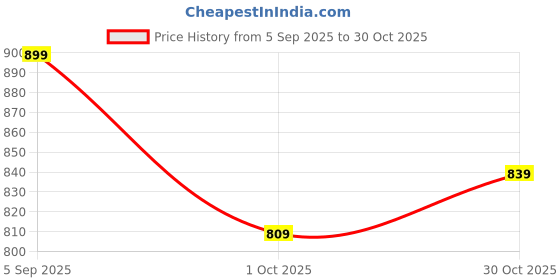 amazon.in Drumstone (𝗦𝗽𝗲𝗰𝗶𝗮𝗹 𝟭𝟬 𝗬𝗲𝗮𝗿𝘀 𝗪𝗮𝗿𝗿𝗮𝗻𝘁𝘆 Bluetooth Headset: V5.0 Wireless Earpiece with Noise-Cancelling, Waterproof & Excellent Sound Quality – Perfect for Sports, Gym & Driving! Price History Graph from 5 Sep 2025 to 30 Oct 2025