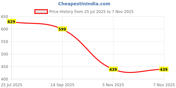 amazon.in Drumstone (๐ฆ๐ฝ๐ฒ๐ฐ๐ถ๐ฎ๐น ๐ญ๐ฌ ๐ฌ๐ฒ๐ฎ๐ฟ๐ ๐ช๐ฎ๐ฟ๐ฟ๐ฎ๐ป๐๐ Bluetooth Headset with Advanced Technology & Ergonomic Design | Perfect for Work, Gaming, and Music โ Ideal Gift for On-The-Go Use Price History Graph from 25 Jul 2025 to 7 Nov 2025