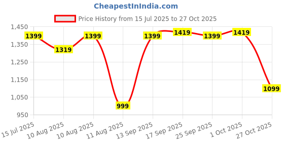 amazon.in Drumstone 𝟏𝟓 𝐘𝐞𝐚𝐫𝐬 𝐖𝐚𝐫𝐫𝐚𝐧𝐭𝐲 Bluetooth V5.0 Headset with Mic, Noise Cancellation & Magnetic Charging – Wireless Earpiece for Gym, Sports, Driving – Compatible with All Bluetooth Devices Price History Graph from 15 Jul 2025 to 27 Oct 2025