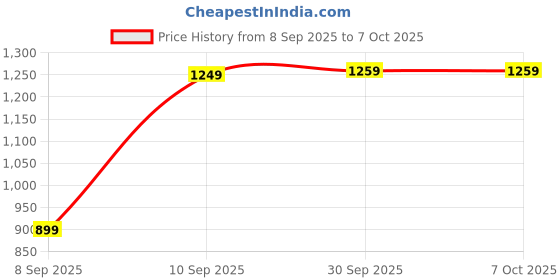 amazon.in Drumstone 𝟏𝟓 𝐘𝐄𝐀𝐑𝐒 𝐖𝐀𝐑𝐑𝐀𝐍𝐓𝐘 Bluetooth Wireless Single Ear Headphone for Calling with Mic, Comfortable Fit, Long Battery Backup, Clear Voice Audio, Works with All Smartphones Price History Graph from 8 Sep 2025 to 6 Oct 2025