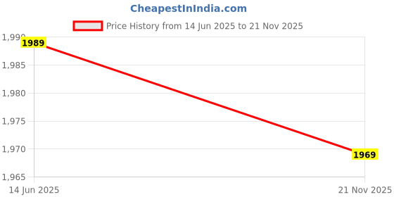 amazon.in Drumstone Body Fat Scale, Digital Bathroom Scale Body Composition Analyzer with Backlit LCD for Body Weight, Fat, Water, Muscle, BMI, Bone Mass and Calorie, 10 Users, 400 lbs Fat Loss Monitor Price History Graph from 14 Jun 2025 to 21 Nov 2025