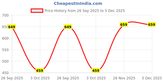 amazon.in Drumstone Boom 2 4D in-Ear Dual Driver Wired Headphones with Mic for All Smartphones_M13 Price History Graph from 26 Sep 2025 to 5 Dec 2025