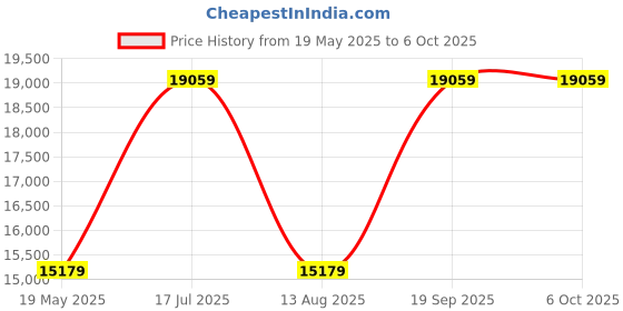 amazon.in Drumstone Buy ONE GET ONE-4K Action Camera with Touch Screen | Anti-Shake, Timelapse & Slow Motion Features |170° Wide Angle & WiFi Connectivity (𝟏𝟓-𝐘𝐞𝐚𝐫 𝐖𝐚𝐫𝐫𝐚𝐧𝐭𝐲) Price History Graph from 19 May 2025 to 6 Oct 2025