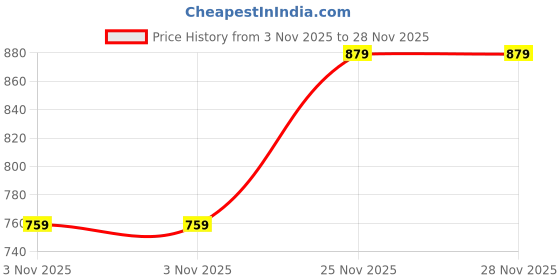 amazon.in DRUMSTONE ( Buy ONE GET ONE ) Durable Mobile Phone Screen Amplifier | HD Smartphone Screen Magnifier with Shatter-Resistant Lens for Family and Friends|15 Years Warranty Price History Graph from 3 Nov 2025 to 28 Nov 2025