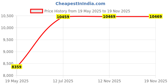 amazon.in DRUMSTONE ( Buy ONE GET ONE ) Kids Instant Camera with Dual Lens | 1080P Digital Camera, 2.8" Screen, 32GB SD Card & Thermal Printing | Fun & Easy Photography for Children-𝟏𝟓 𝐘𝐞𝐚𝐫𝐬 Warranty Price History Graph from 19 May 2025 to 19 Nov 2025