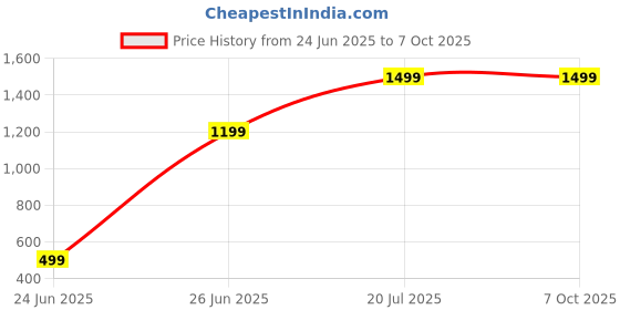 amazon.in Drumstone Buy ONE GET ONE LED Emergency Light Power Bank–21 Bright LEDs, USB Rechargeable with Power Bank Function,Ideal for Power Outages, & Emergency Lighting Needs 𝟏𝟔 𝐘𝐄𝐀𝐑 𝐖𝐀𝐑𝐑𝐀𝐍𝐓𝐘 Price History Graph from 24 Jun 2025 to 6 Oct 2025