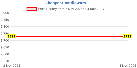 amazon.in Drumstone { Buy ONE GET ONE ) Mini Spy Camera 1080P HD | Wireless Hidden Cam with Motion Detection for Home Security, Nanny Cam, & Baby Monitor - 𝟏𝟓 Years Warranty Price History Graph from 3 Nov 2025 to 4 Nov 2025