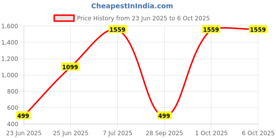 amazon.in Drumstone BUY ONE GET ONE Personal Blender with Handle–Portable Juicer & Smoothie Maker,Ice Crushing Blade for Quick Blends Great for Fitness, Travel & Daily Nutrition 𝟏𝟔 𝐘𝐄𝐀𝐑 𝐖𝐀𝐑𝐑𝐀𝐍𝐓𝐘 Price History Graph from 23 Jun 2025 to 6 Oct 2025