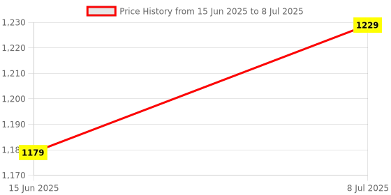 amazon.in Drumstone Buy ONE GET ONE-USB External Sound Card Audio Adapter | 3.5mm Headphone & Microphone Input/Output Jack | Plug and Play for Laptop & PC (𝟏𝟓-𝐘𝐞𝐚𝐫 𝐖𝐚𝐫𝐫𝐚𝐧𝐭𝐲) Price History Graph from 15 Jun 2025 to 8 Jul 2025