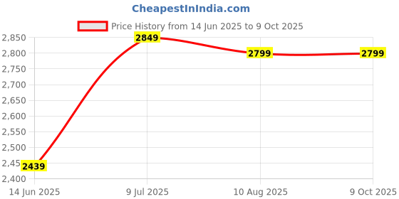 amazon.in Drumstone 𝐂𝐨𝐦𝐛𝐨 C1076 Aluminum Electric Popcorn Machine, Instant Popcorn Maker for Home Use & 3-in-1 Wireless Hand Mixer, USB Rechargeable, 3-Speed Portable Electric Whisk Price History Graph from 14 Jun 2025 to 8 Oct 2025