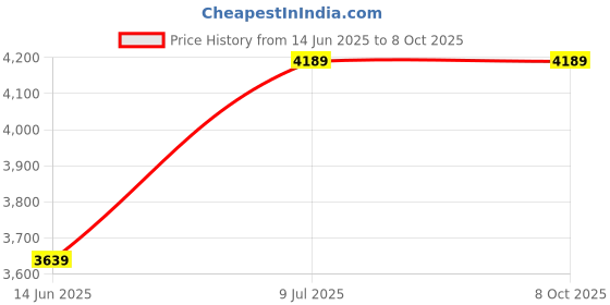 amazon.in Drumstone 𝐂𝐨𝐦𝐛𝐨 C1082 Compact Hot Air Popcorn Maker, Automatic with 3 Containers for Home Use & 1.5L Stainless Steel Electric Kettle, Fast Boiling with Safety Features for Tea & Coffee Price History Graph from 14 Jun 2025 to 8 Oct 2025