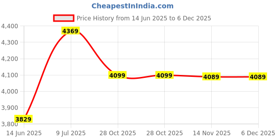 amazon.in Drumstone 𝐂𝐨𝐦𝐛𝐨 C1102 Oil-Free Hot Air Popcorn Machine, Electric Popcorn Maker for Healthy Snacks & Electric Meat Grinder, Blender, Mincer & Food Chopper, Kitchen Appliance Tool Price History Graph from 14 Jun 2025 to 5 Dec 2025