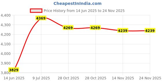 amazon.in Drumstone 𝐂𝐨𝐦𝐛𝐨 C1106 Home Electric Popcorn Machine, Automatic for Large Batches, Party Snack Maker & Stainless Steel Electric Meat Grinder with Bowl, for Chopping Meat & Vegetables Price History Graph from 14 Jun 2025 to 24 Nov 2025