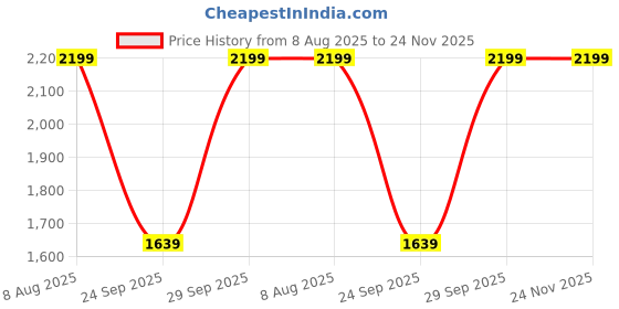 amazon.in Drumstone 𝐂𝐨𝐦𝐛𝐨 C730 Wireless Bluetooth Earbud, Crystal Clear Quality Audio Earbud and Fitness Band Smart Watch, Heart Rate and Activity Tracker Stylish Watch 𝟭𝟱 𝗬𝗲𝗮𝗿𝘀 𝗪𝗮𝗿𝗿𝗮𝗻𝘁𝘆 Price History Graph from 8 Aug 2025 to 23 Nov 2025