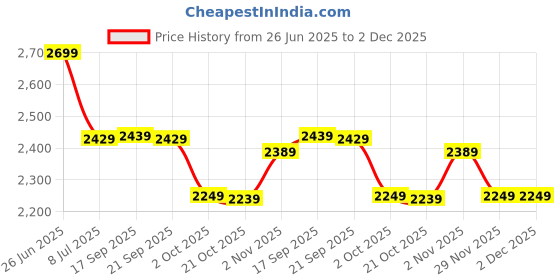 amazon.in Drumstone ๐๐จ๐ฆ๐๐จ C899 -VR Headset 3D Glasses: Virtual Reality Goggles for TV, Movies,Video Games & Wireless Headset with MIC & Incoming Call Vibration โBest Gift(๐๐-๐๐๐๐ซ ๐๐๐ซ๐ซ๐๐ง๐ญ๐ฒ) Price History Graph from 26 Jun 2025 to 1 Dec 2025