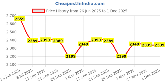 amazon.in Drumstone 𝐂𝐨𝐦𝐛𝐨 C954-3D VR Virtual Reality Headset: Comfortable Head-Worn Glasses for Mobile Phone & S109 Wireless Bluetooth Earphone:Single-Ear Headset–Best Gift(𝟏𝟓-𝐘𝐞𝐚𝐫 𝐖𝐚𝐫𝐫𝐚𝐧𝐭𝐲) Price History Graph from 26 Jun 2025 to 30 Nov 2025