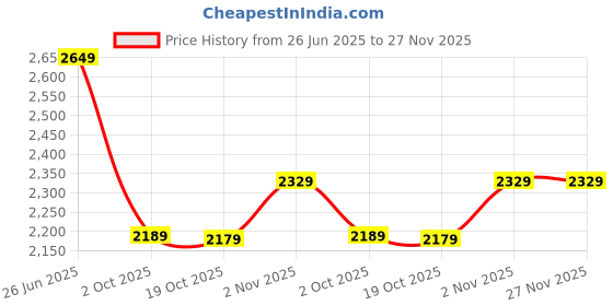 amazon.in Drumstone 𝐂𝐨𝐦𝐛𝐨 C956 -Virtual Reality Goggles: HD Blue Light Lens, Transform Your Smartphone into a 3D Movie Theater & Sweat-Proof Bluetooth Earphones–Best Gift(𝟏𝟓-𝐘𝐞𝐚𝐫 𝐖𝐚𝐫𝐫𝐚𝐧𝐭𝐲) Price History Graph from 26 Jun 2025 to 26 Nov 2025