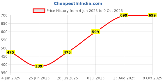 amazon.in Drumstone 𝟭𝟱 𝘆𝗲𝗮𝗿𝘀 𝘄𝗮𝗿𝗿𝗮𝗻𝘁𝘆 Cap USB Rechargeable Lighter ? Flameless, Windproof & Stylish Touch-Activated Design for Indoors & Outdoors Price History Graph from 4 Jun 2025 to 8 Oct 2025