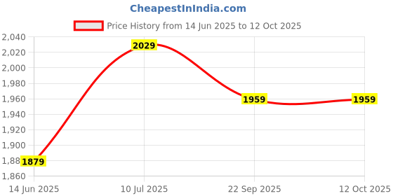 amazon.in DRUMSTONE (Chaturthi Special-5 Years Warranty) Portable Juicer with USB Charging & M10 Smart Band | Fresh Citrus Juices & Fitness Tracking in One Perfect 𝐂𝐨𝐦𝐛𝐨 - Great for All Price History Graph from 14 Jun 2025 to 12 Oct 2025