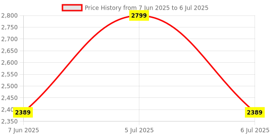 amazon.in Drumstone (𝔻𝕀𝕎𝔸𝕃𝕀 𝕆𝔽𝔽𝔼ℝ Circulation Heat Fan – Versatile Heater and Fan with Quiet Operation, Adjustable Thermostat, and 90-Degree Oscillation for Efficient Air Circulation drumstone Price History Graph from 7 Jun 2025 to 6 Jul 2025