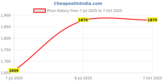 amazon.in Drumstone (𝟐𝟎 𝐲𝐞𝐚𝐫𝐬 𝐰𝐚𝐫𝐫𝐚𝐧𝐭𝐲) Citrus Juicer Machine with 200ml Cup – Electric Orange Juice Extractor – Easy-to-Use Squeezer for Lemon, Grapefruit Price History Graph from 7 Jul 2025 to 6 Oct 2025
